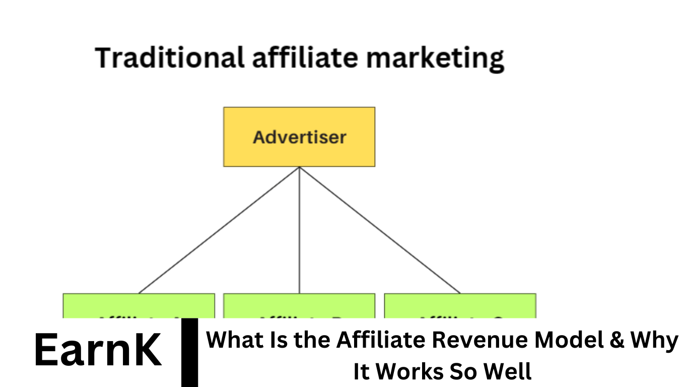 What Is the Affiliate Revenue Model & Why It Works So Well